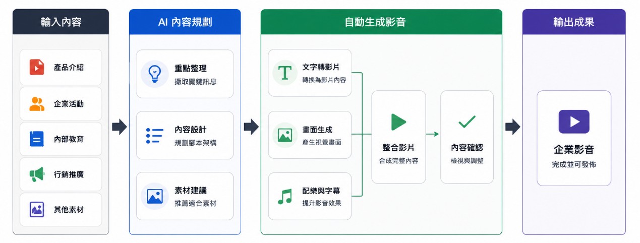 企業影音AI生成技術流程圖
