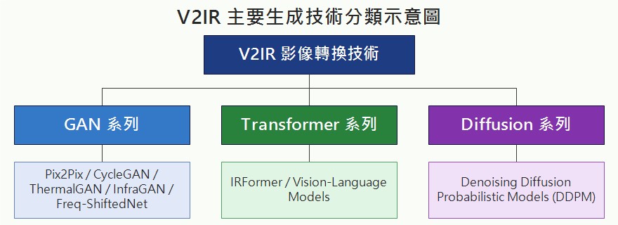 V2IR 主要生成技術分類示意圖