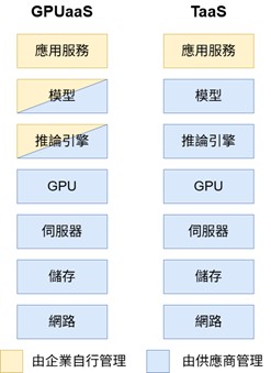 圖1 雲端算力服務模式  
